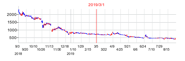 2019年3月1日 14:11前後のの株価チャート